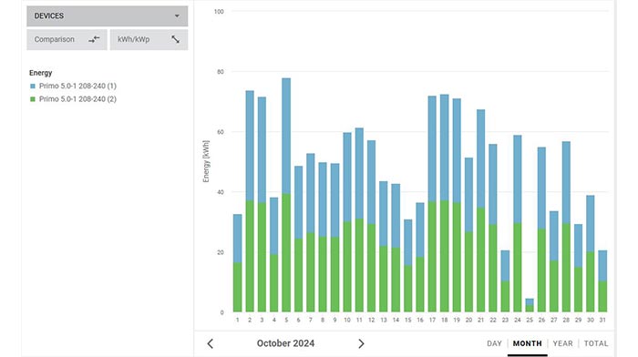 Solar Monitoring